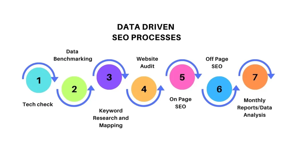 Inkfluence SEO Philippines’ 7 data-driven SEO processes from Tech check, Keyword Research & Mapping, On-Page, Off-Page SEO to Data Analysis.
