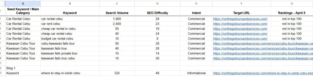 Keyword Research for Case Study by Melesa Millanes of InkFluence SEO Ph